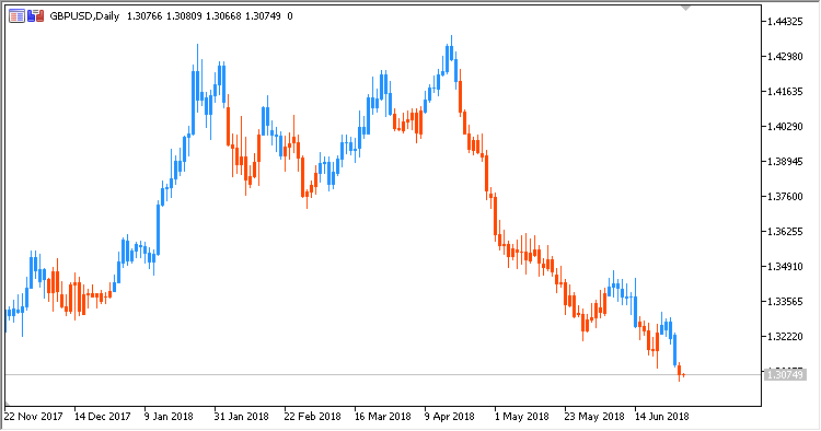 CMC - indicator for MetaTrader 5