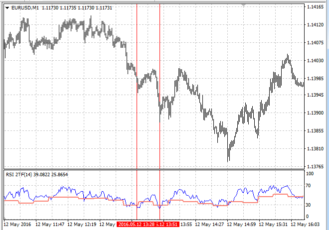 RSI 2 TimeFrames - indicator for MetaTrader 4