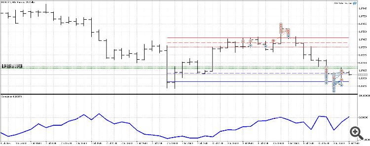 AIS Correlation - indicator for MetaTrader 5