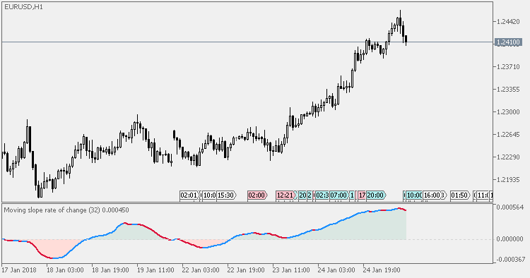 Moving slope rate of change - indicator for MetaTrader 5
