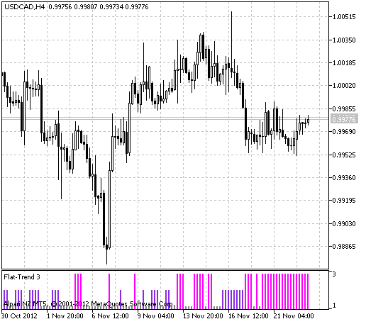 Flat-Trend - indicator for MetaTrader 5