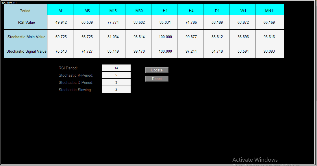 RSI and Stochastic Multi-timeframe Scanner Dashboard - indicator for MetaTrader 4