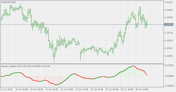 Simple oscillator - indicator for MetaTrader 5