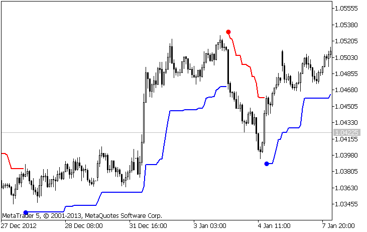 Volty Channel Stop - indicator for MetaTrader 5