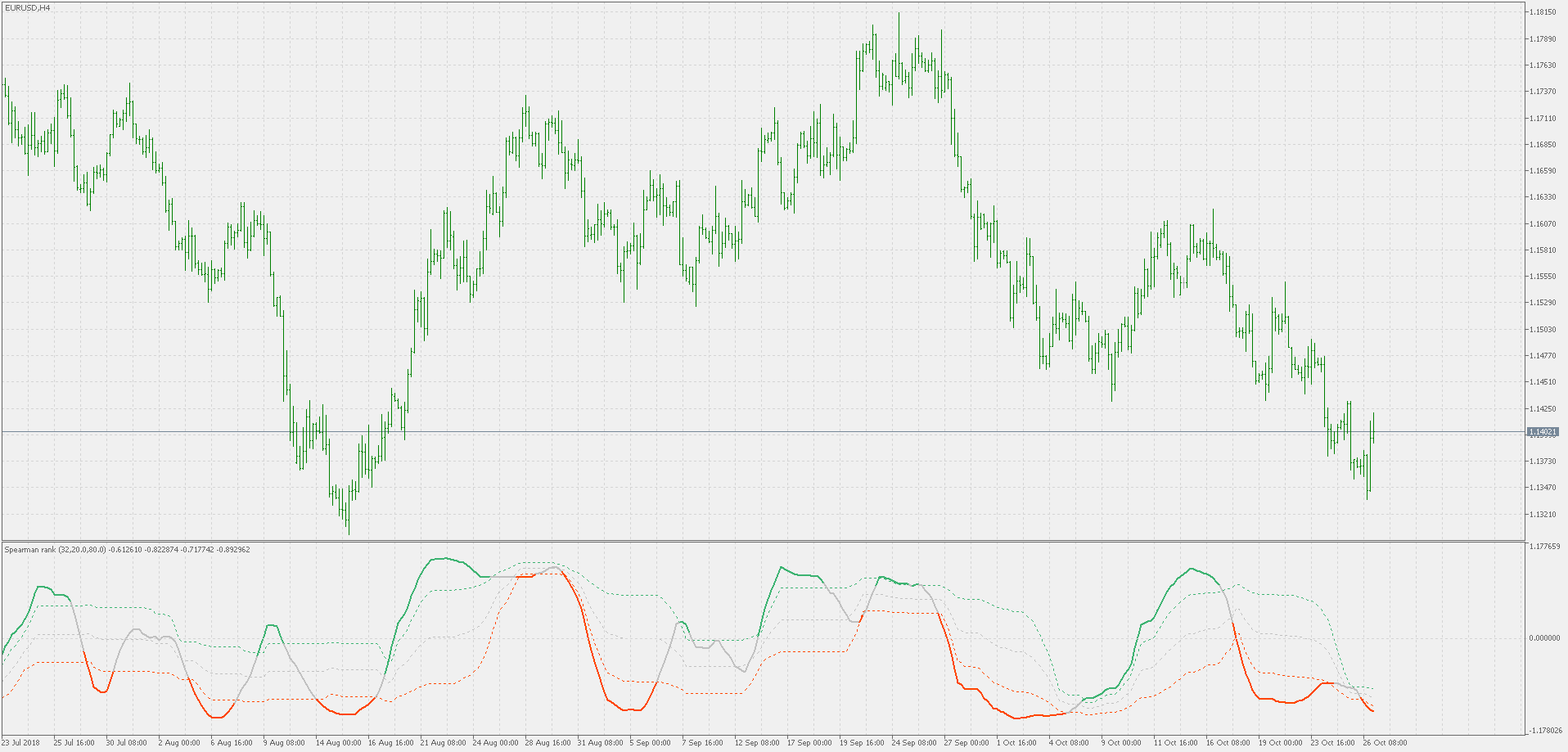 Spearman rank correlation - floating levels - indicator for MetaTrader 5