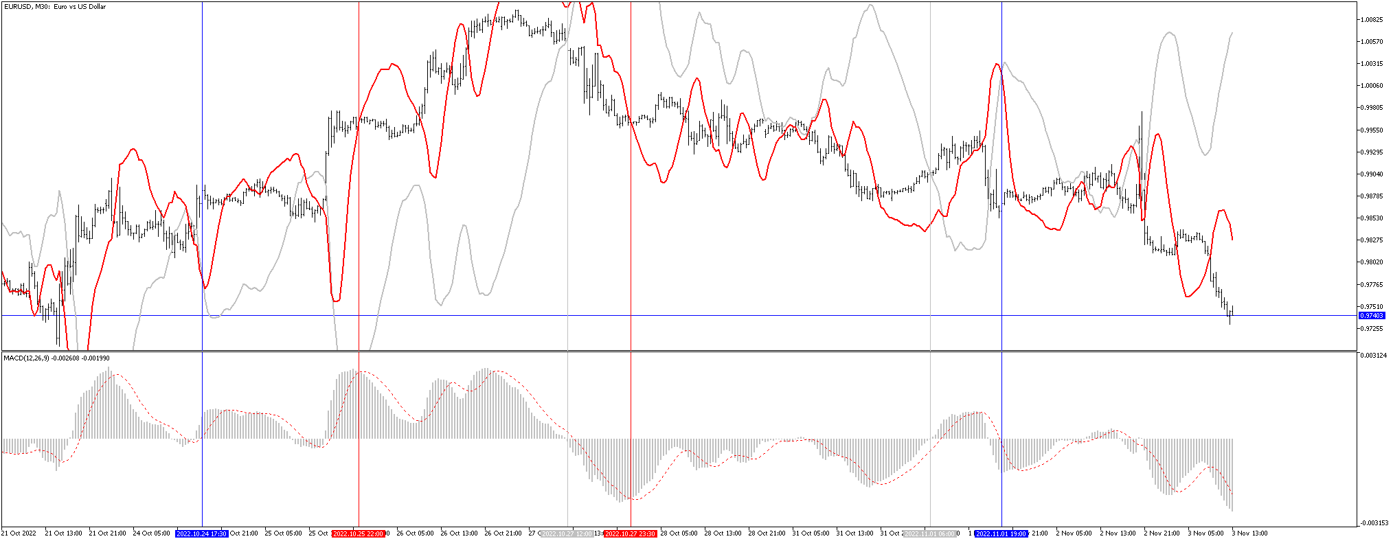 图表窗口 MACD - MetaTrader 5脚本