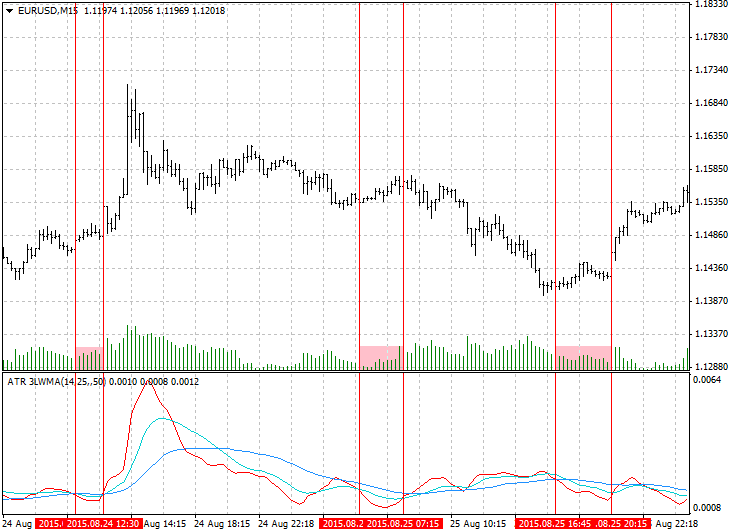 ATR 3 LWMA - indicator for MetaTrader 4