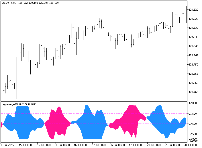 Laguerre_ADX - MetaTrader 5脚本