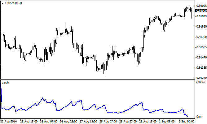 GARCH - indicator for MetaTrader 4