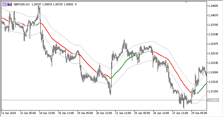 Extreme_TMA_line_indicator - indicator for MetaTrader 5