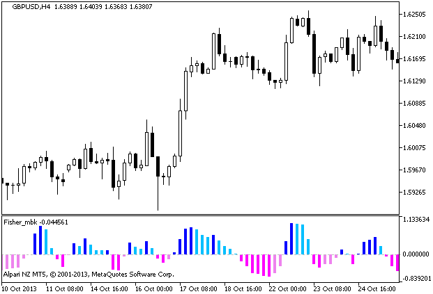 Fisher_mbk - indicator for MetaTrader 5