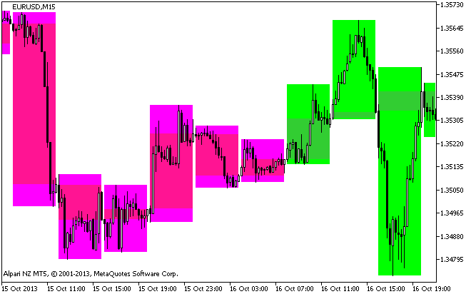BackgroundСandle_BlauTSStochastic_HTF - indicator for MetaTrader 5