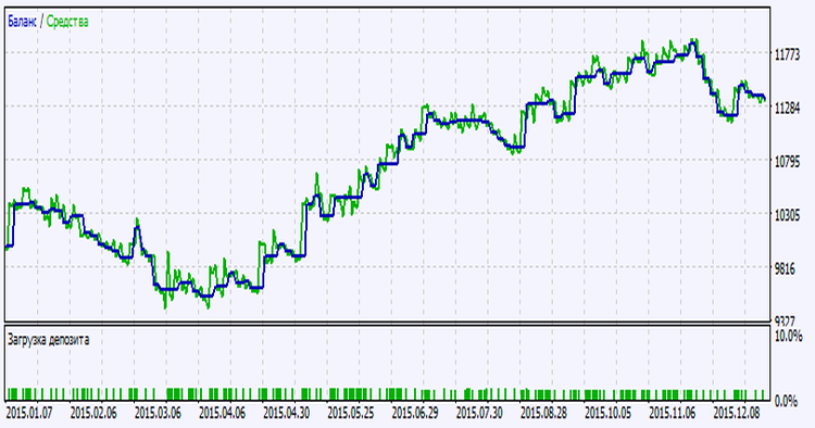 Exp_Color_PEMA_Envelopes_Digit_System - expert for MetaTrader 5