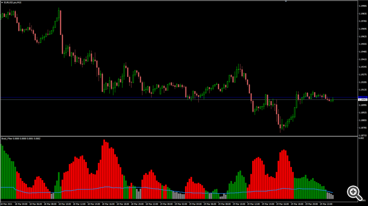 Braid Filter indicator of Robert Hill stocks and commodities magazine 2006 - indicator for MetaTrader 4
