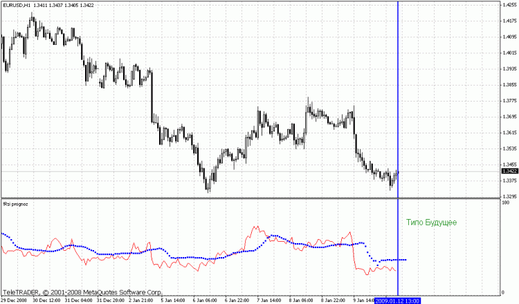 RSI prognoz - indicator for MetaTrader 4
