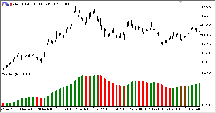 TrendLord - indicator for MetaTrader 5