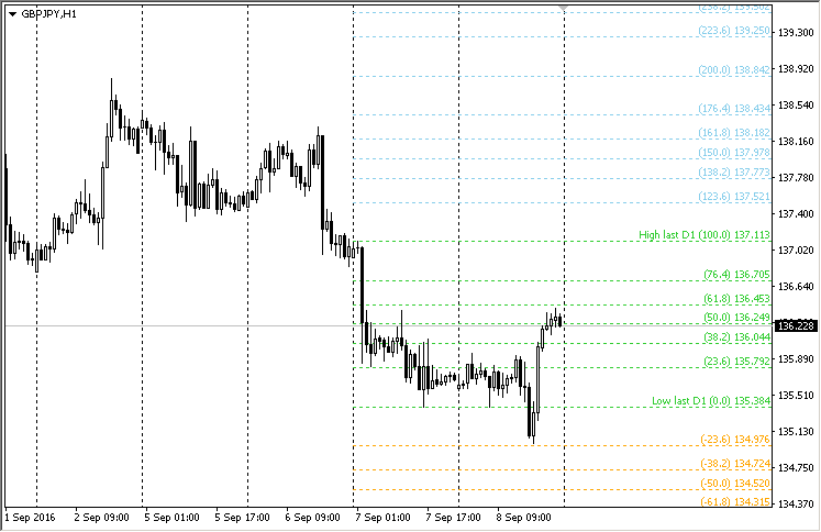 Fibo Bar MT5 - indicator for MetaTrader 5