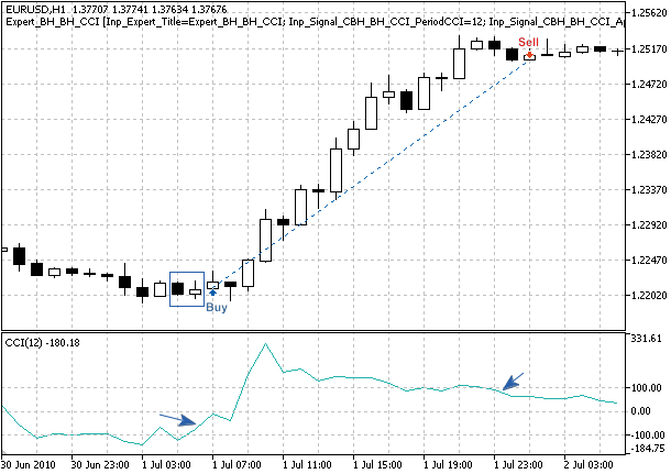 MQL5 Wizard - Trade Signals Based on Bullish Harami/Bearish Harami + CCI - expert for MetaTrader 5