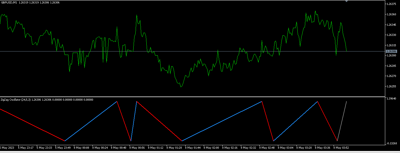之字形斐波那契振荡器 - MetaTrader 5脚本