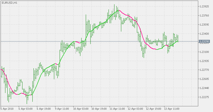 Nonlinear regression - indicator for MetaTrader 5