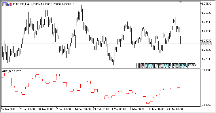 APR - indicator for MetaTrader 5