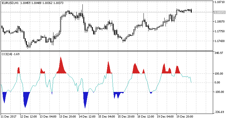 SignalCCI BuyOrSell - library for MetaTrader 5