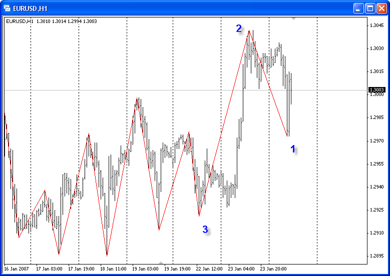 Zigzag R - MetaTrader 4脚本