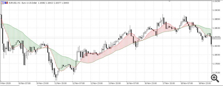 Doulble MA Cross Draw Histogram MT5 - indicator for MetaTrader 5