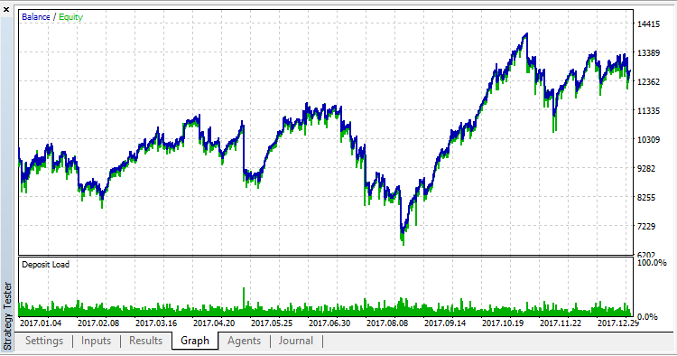 Expert Advisor based on Price_Extreme_Indicator - expert for MetaTrader 5