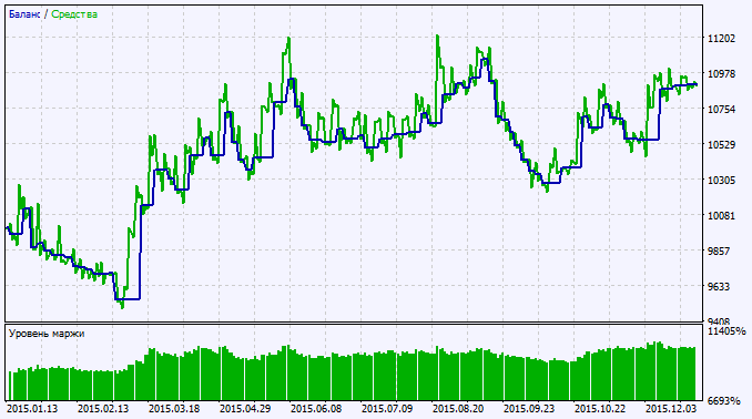 Exp_ForexLine - expert for MetaTrader 5