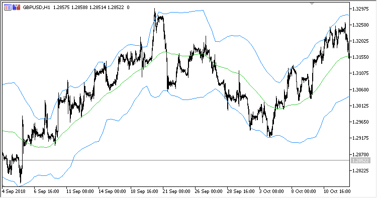 BTF_BB - indicator for MetaTrader 5