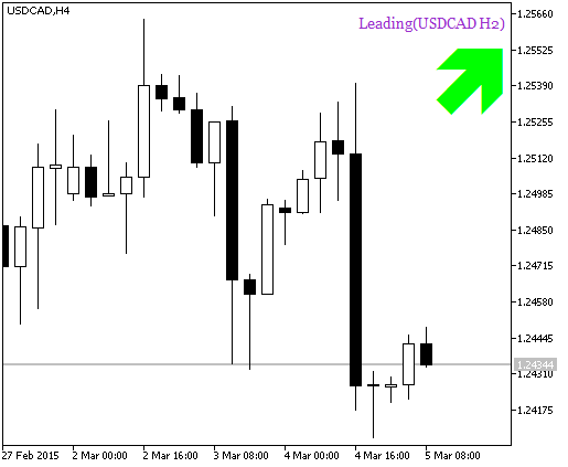 Leading_HTF_Signal - indicator for MetaTrader 5