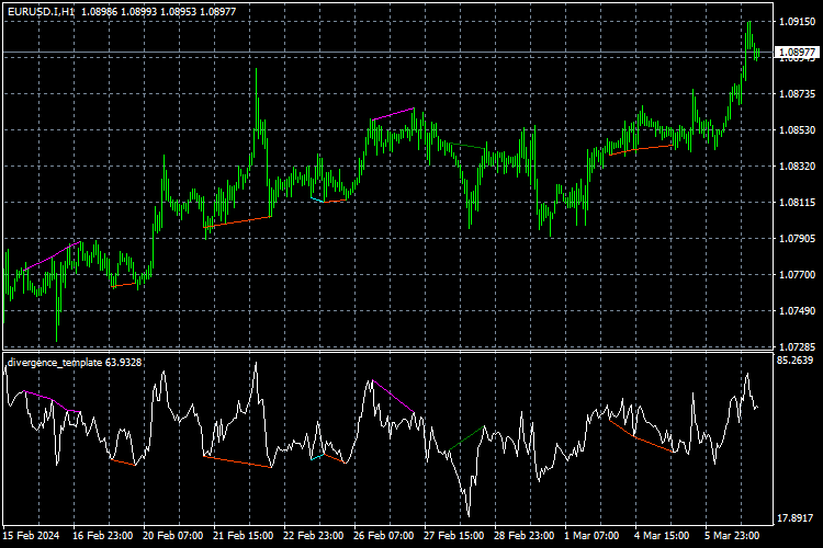 Divergences Template Indicator - indicator for MetaTrader 4