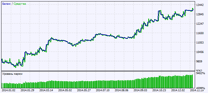 Exp_ColorZerolagTriXOSMA - expert for MetaTrader 5