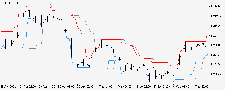 Momentum-based Adaptive Channel - indicator for MetaTrader 4