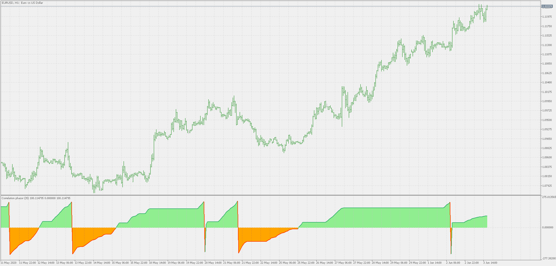 Correlation phasor - indicator for MetaTrader 5