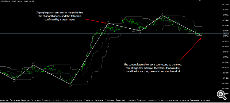 Trendline zigzag in qualitative channel - indicator for MetaTrader 5