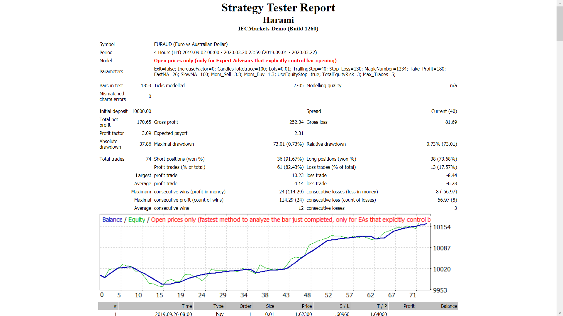 Harami - MetaTrader 4 专家