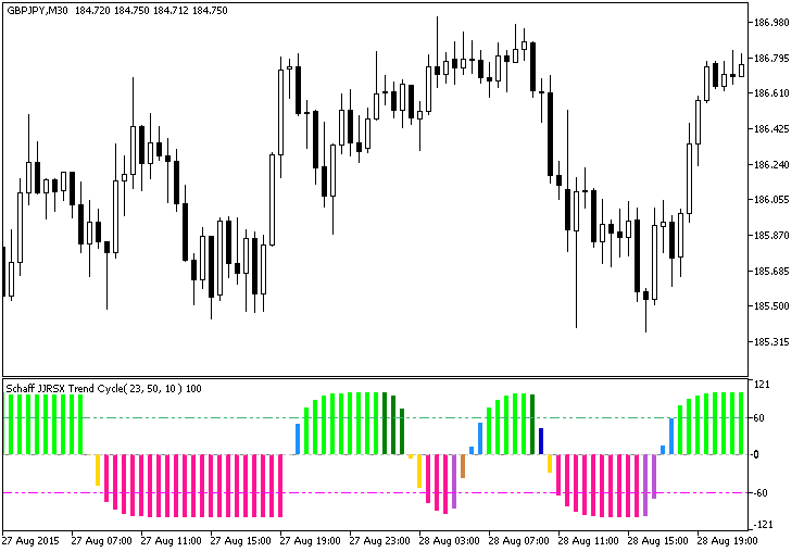 ColorSchaffJJRSXTrendCycle - indicator for MetaTrader 5