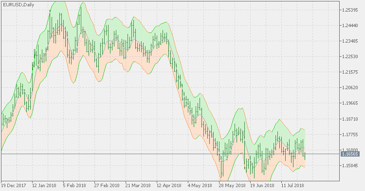 NonLagMA Keltner 通道 - MetaTrader 5脚本
