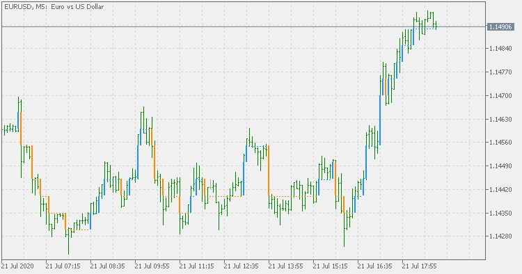 Step chart - indicator for MetaTrader 5