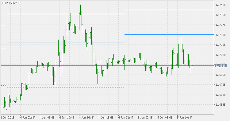 Fibo Pivots - indicator for MetaTrader 5