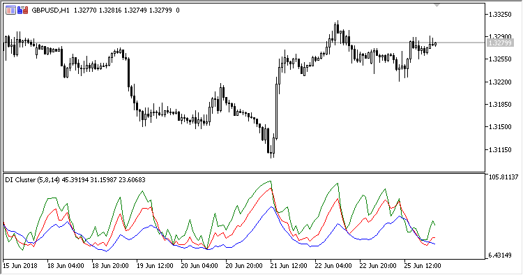 DI_Cluster - indicator for MetaTrader 5