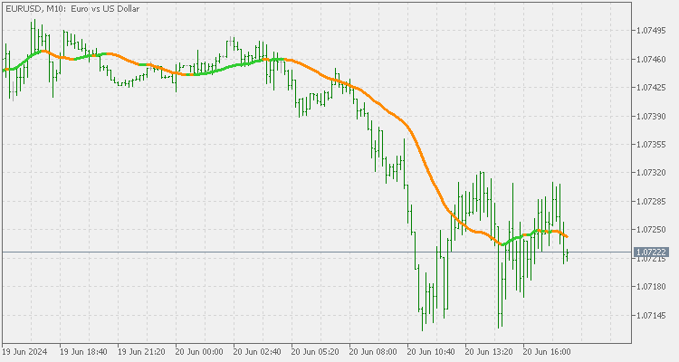 Root Mean Square - indicator for MetaTrader 5