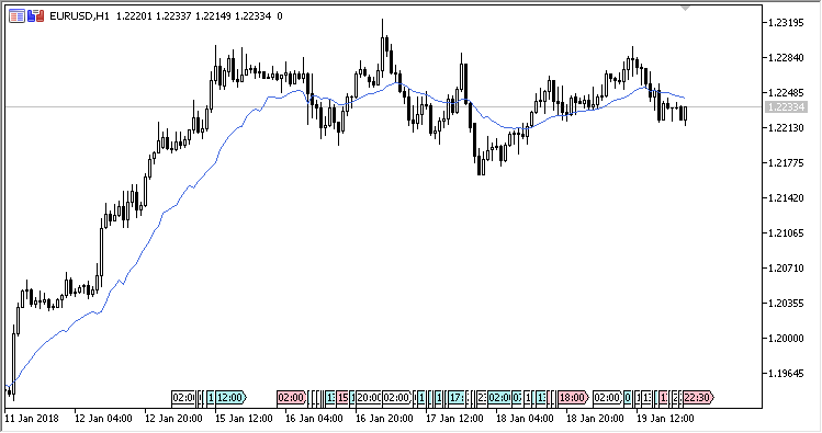 Dynamic Moving Average - indicator for MetaTrader 5