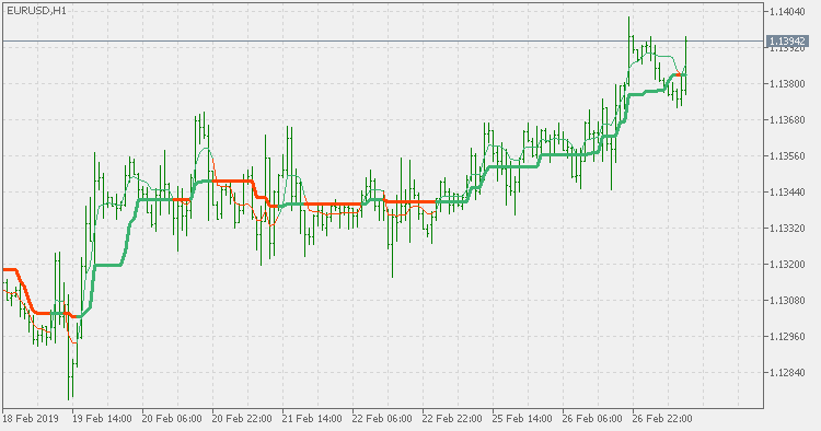 Corrected AMA - indicator for MetaTrader 5