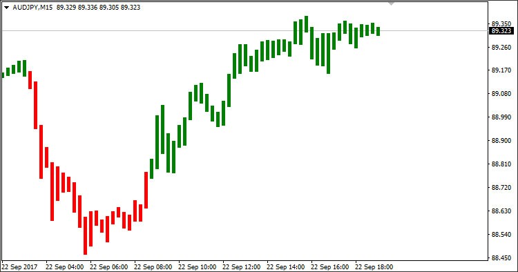 Simpler Trend - indicator for MetaTrader 4