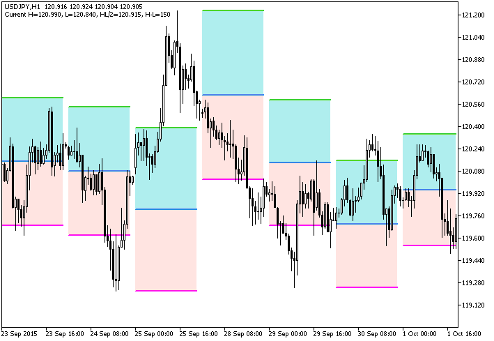 HL_Average - MetaTrader 5脚本