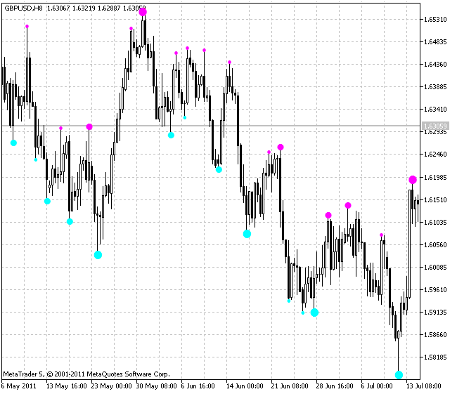 3_Level_ZZ_Semafor - indicator for MetaTrader 5