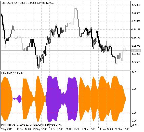 UltraXMA - indicator for MetaTrader 5